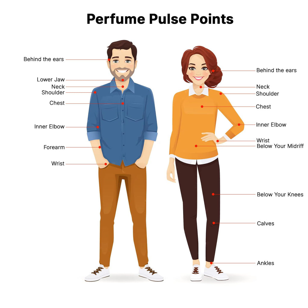 Infografik „Perfume Pulse Points“ mit einer männlichen und einer weiblichen Figur, die die wichtigsten Pulspunkte für das Auftragen von Parfum markieren, darunter hinter den Ohren, Hals, Unterkiefer, Schultern, Brust, innerer Ellenbogen, Unterarm, Handgelenke, unterhalb der Knie, Waden und Knöchel.